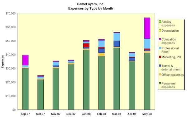 Operating Expenses Graph